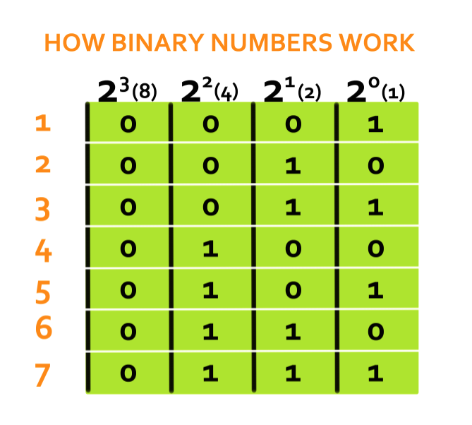 Binary, Octal and Hexadecimal Numbers